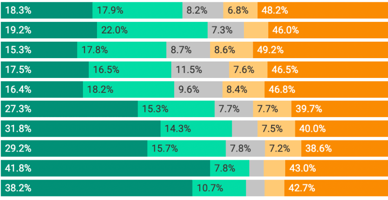 MinnPost/Embold Poll numbers
