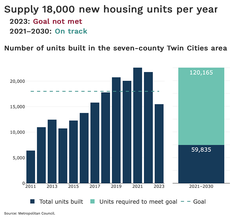 Supply 18,000 new housing units per year
